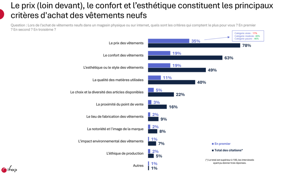 Graphique montrant que le le prix est le critère d'achat principal d'un vêtement chez les français (source : étude Ifop février 2025)